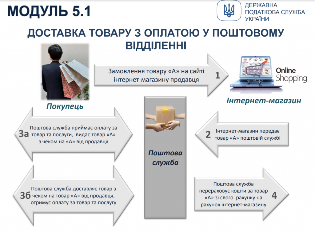 Как проводит через ПРРО продажу при наложенном платеже ?