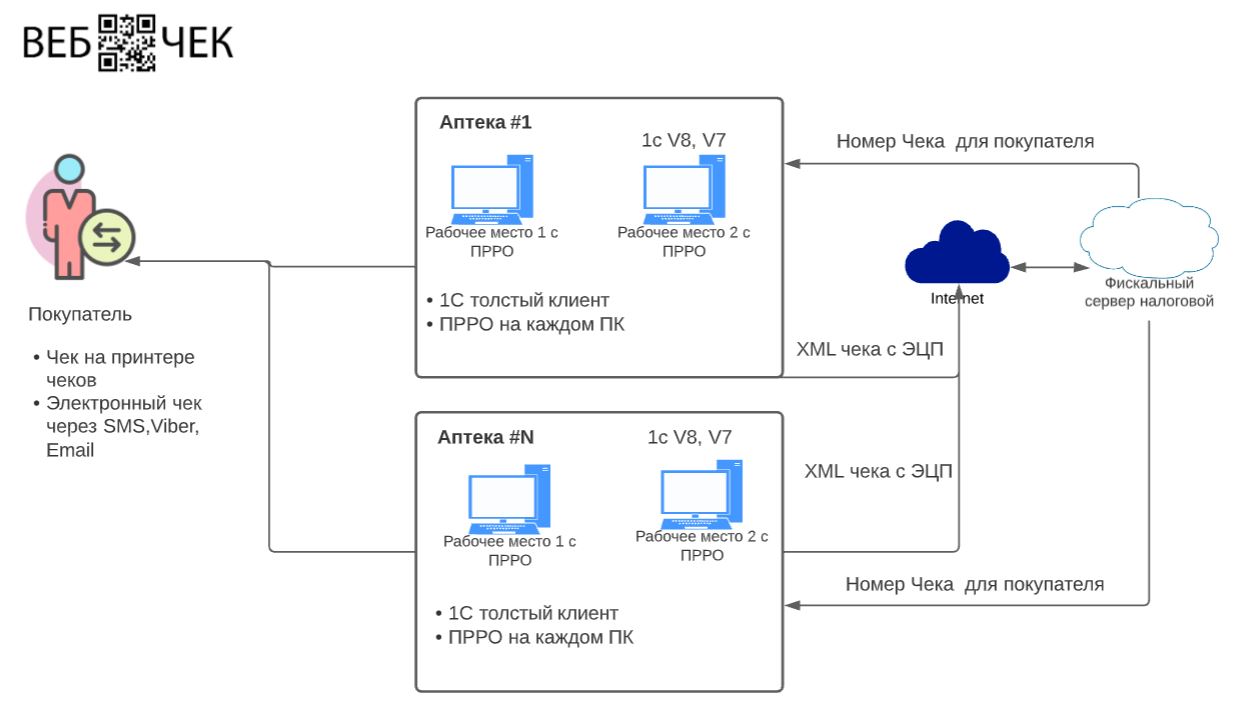 Программный РРО для Аптек Программный РРО для Аптек