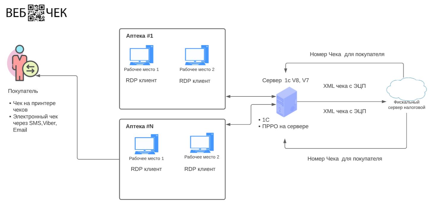 Программный РРО для Аптек Программный РРО для Аптек