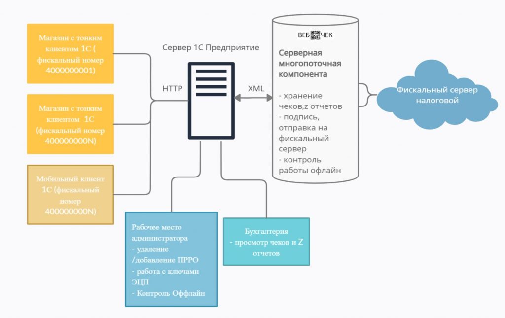 ВебЧек:ПРРО Сервер ВебЧек:ПРРО Сервер